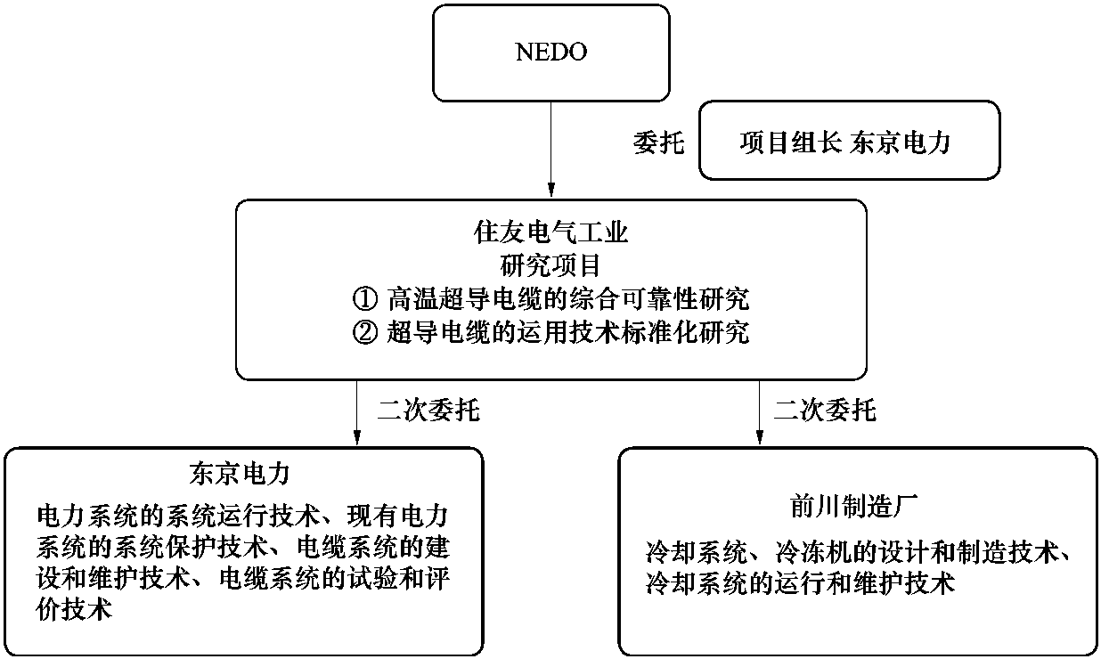 44 占地少且輸電損耗低的超導電纜是否能得到廣泛應用?